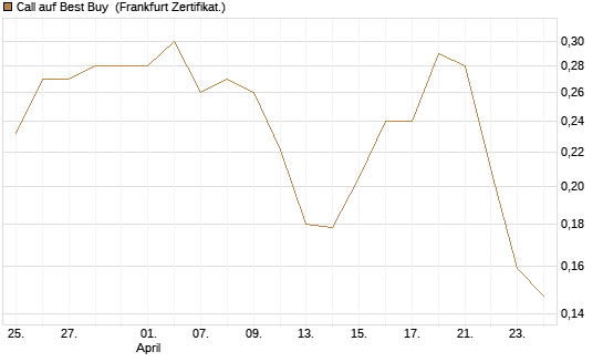 Call auf Best Buy [Vontobel] Chart
