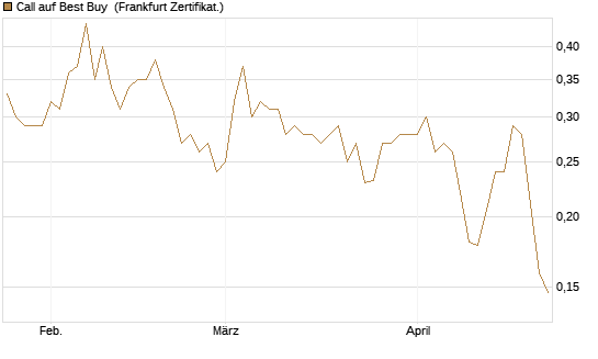 Call auf Best Buy [Vontobel] Chart