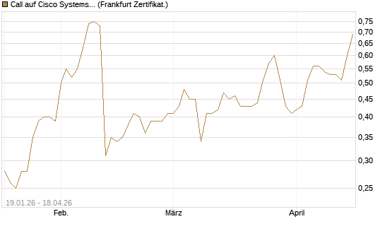 Call auf Cisco Systems [Vontobel] Chart