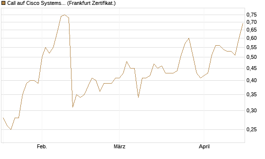 Call auf Cisco Systems [Vontobel] Chart