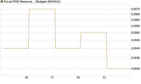 Put auf EOG Resources [Vontobel] Chart