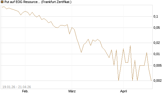 Put auf EOG Resources [Vontobel] Chart