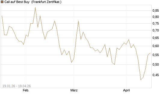 Call auf Best Buy [Vontobel] Chart