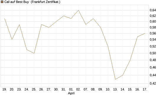 Call auf Best Buy [Vontobel] Chart