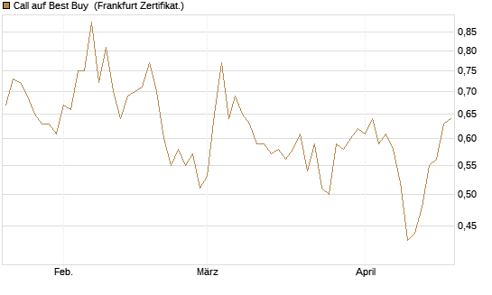 Call auf Best Buy [Vontobel] Chart