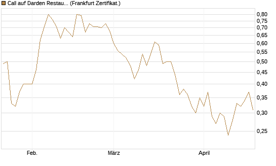 Call auf Darden Restaurants [Vontobel] Chart