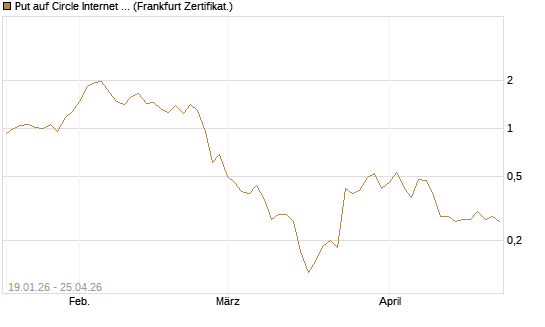 Put auf Circle Internet Group Inc. [Ordinary Shares - Class A] [Vontobel] Chart