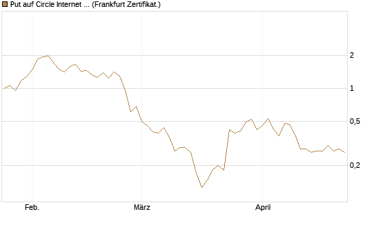 Put auf Circle Internet Group Inc. [Ordinary Shares - Class A] [Vontobel] Chart