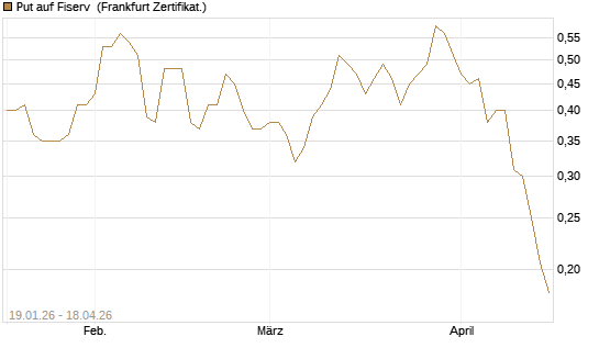 Put auf Fiserv [Vontobel] Chart