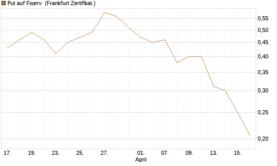 Put auf Fiserv [Vontobel] Chart