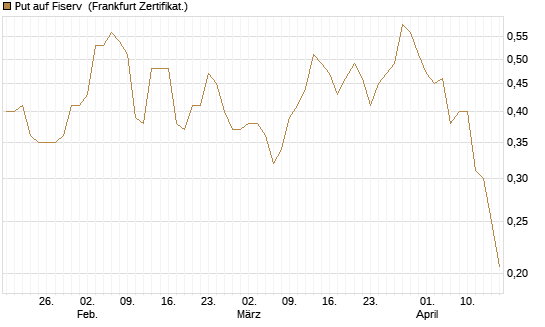 Put auf Fiserv [Vontobel] Chart