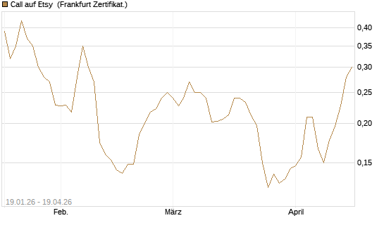Call auf Etsy [Vontobel] Chart