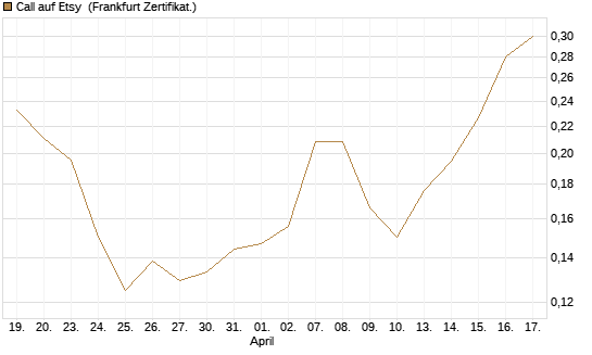 Call auf Etsy [Vontobel] Chart