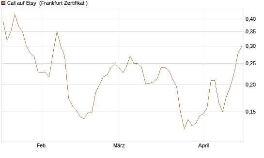 Call auf Etsy [Vontobel] Chart