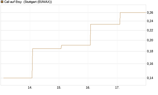 Call auf Etsy [Vontobel] Chart
