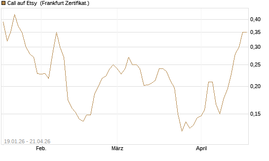 Call auf Etsy [Vontobel] Chart