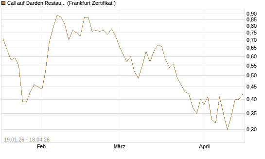 Call auf Darden Restaurants [Vontobel] Chart