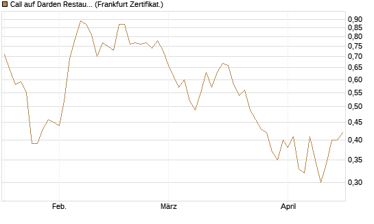 Call auf Darden Restaurants [Vontobel] Chart