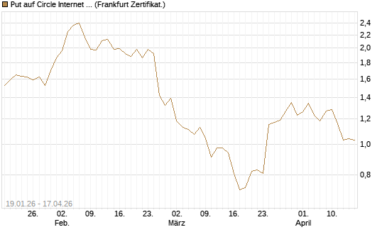 Put auf Circle Internet Group Inc. [Ordinary Shares - Class A] [Vontobel] Chart