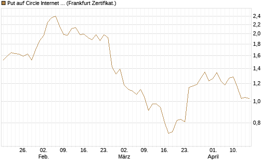Put auf Circle Internet Group Inc. [Ordinary Shares - Class A] [Vontobel] Chart