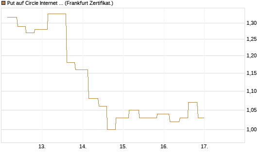 Put auf Circle Internet Group Inc. [Ordinary Shares - Class A] [Vontobel] Chart