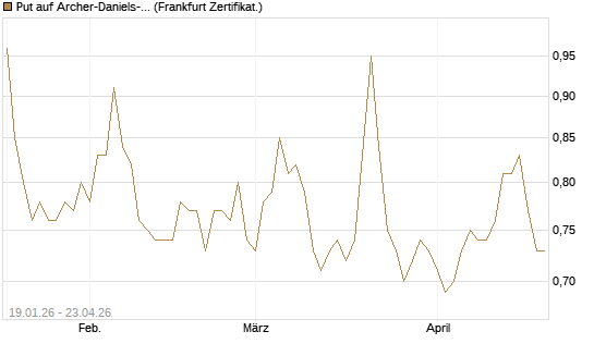 Put auf Archer-Daniels-Midland [Vontobel] Chart