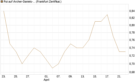 Put auf Archer-Daniels-Midland [Vontobel] Chart