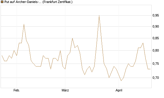 Put auf Archer-Daniels-Midland [Vontobel] Chart