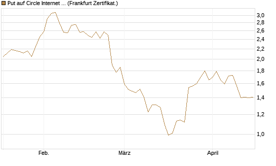 Put auf Circle Internet Group Inc. [Ordinary Shares - Class A] [Vontobel] Chart