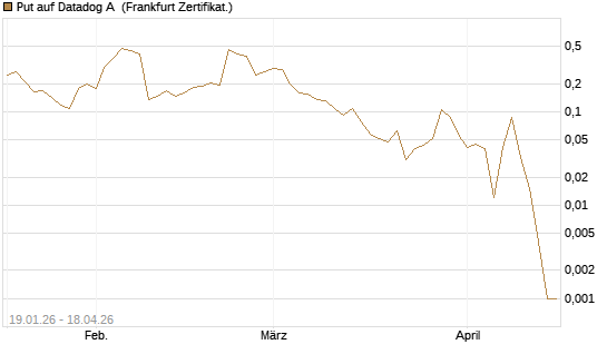 Put auf Datadog A [Vontobel] Chart