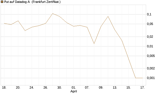 Put auf Datadog A [Vontobel] Chart