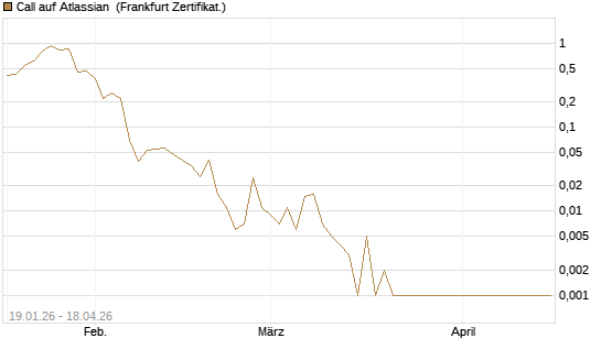 Call auf Atlassian [Vontobel] Chart