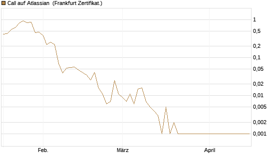 Call auf Atlassian [Vontobel] Chart
