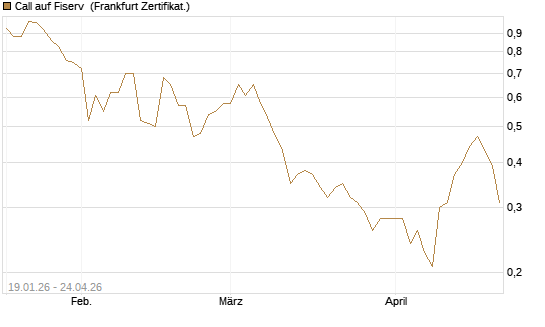 Call auf Fiserv [Vontobel] Chart