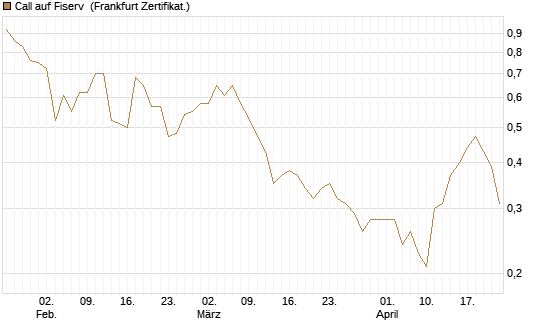 Call auf Fiserv [Vontobel] Chart