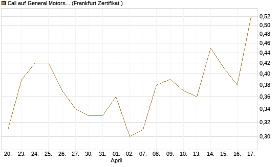 Call auf General Motors [Vontobel] Chart