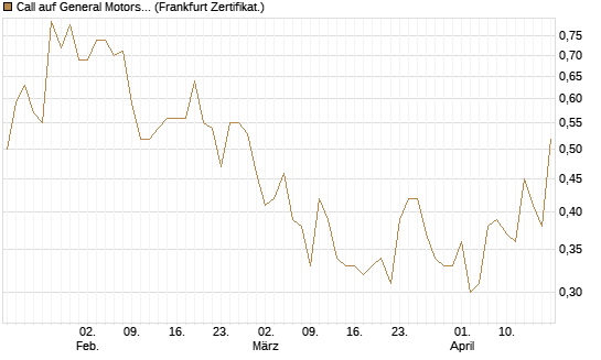 Call auf General Motors [Vontobel] Chart