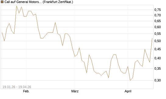 Call auf General Motors [Vontobel] Chart