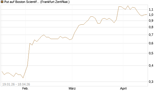 Put auf Boston Scientific [Vontobel] Chart