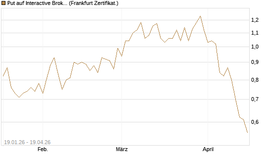 Put auf Interactive Brokers [Vontobel] Chart