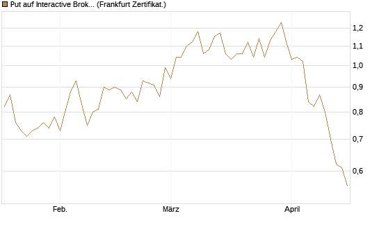 Put auf Interactive Brokers [Vontobel] Chart