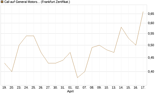 Call auf General Motors [Vontobel] Chart