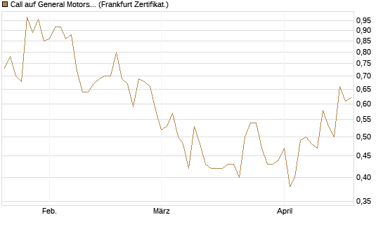 Call auf General Motors [Vontobel] Chart