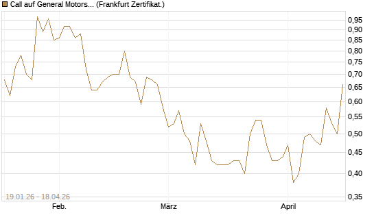 Call auf General Motors [Vontobel] Chart