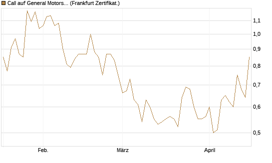 Call auf General Motors [Vontobel] Chart