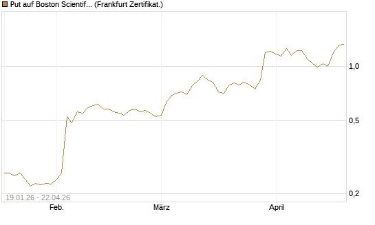 Put auf Boston Scientific [Vontobel] Chart