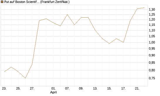 Put auf Boston Scientific [Vontobel] Chart
