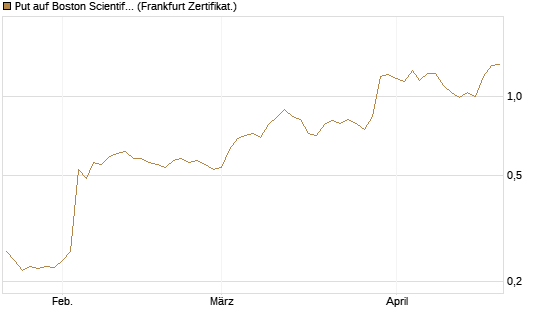 Put auf Boston Scientific [Vontobel] Chart