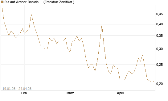Put auf Archer-Daniels-Midland [Vontobel] Chart