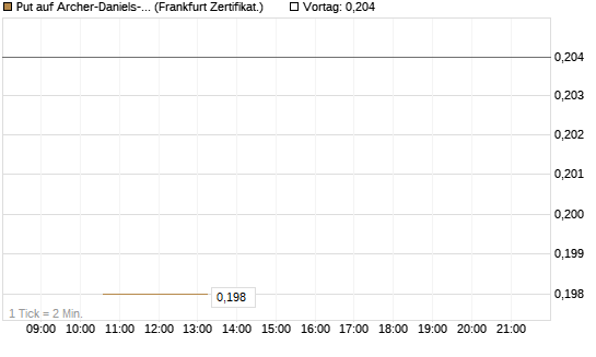 Put auf Archer-Daniels-Midland [Vontobel] Chart